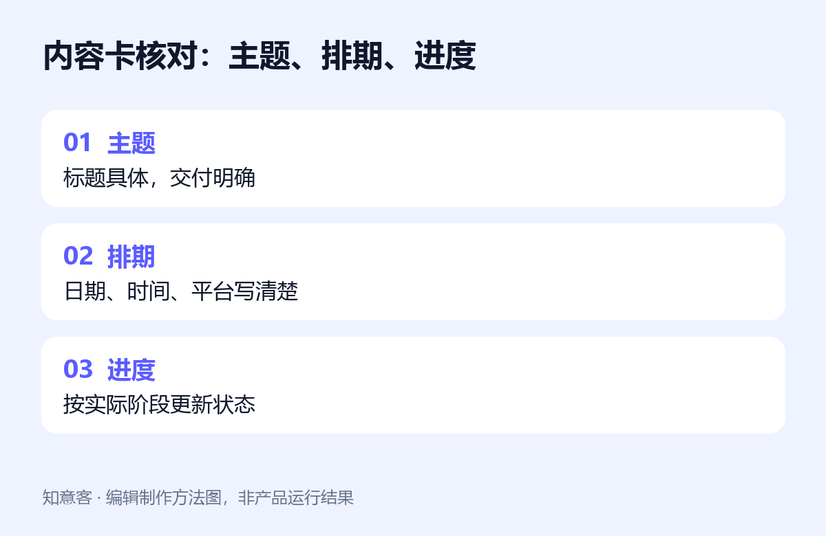主题、排期和进度的内容卡检查清单
