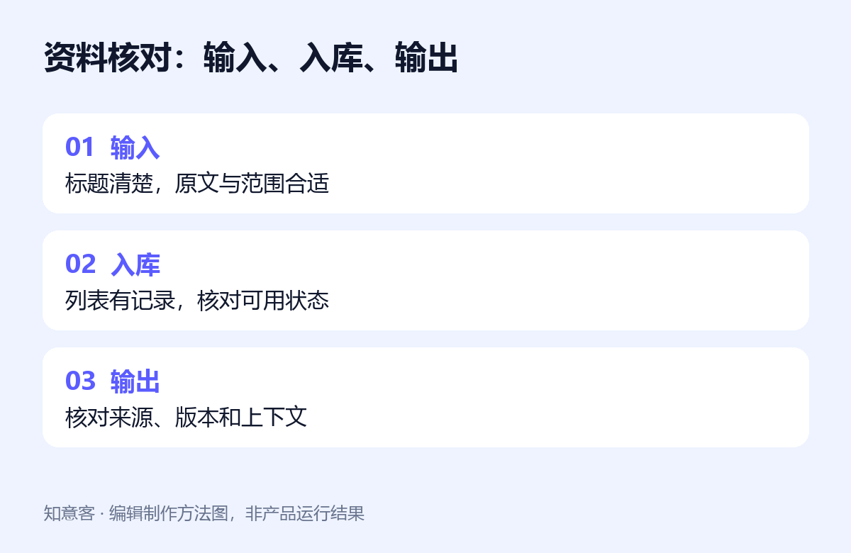 输入、入库与输出三轮核对清单